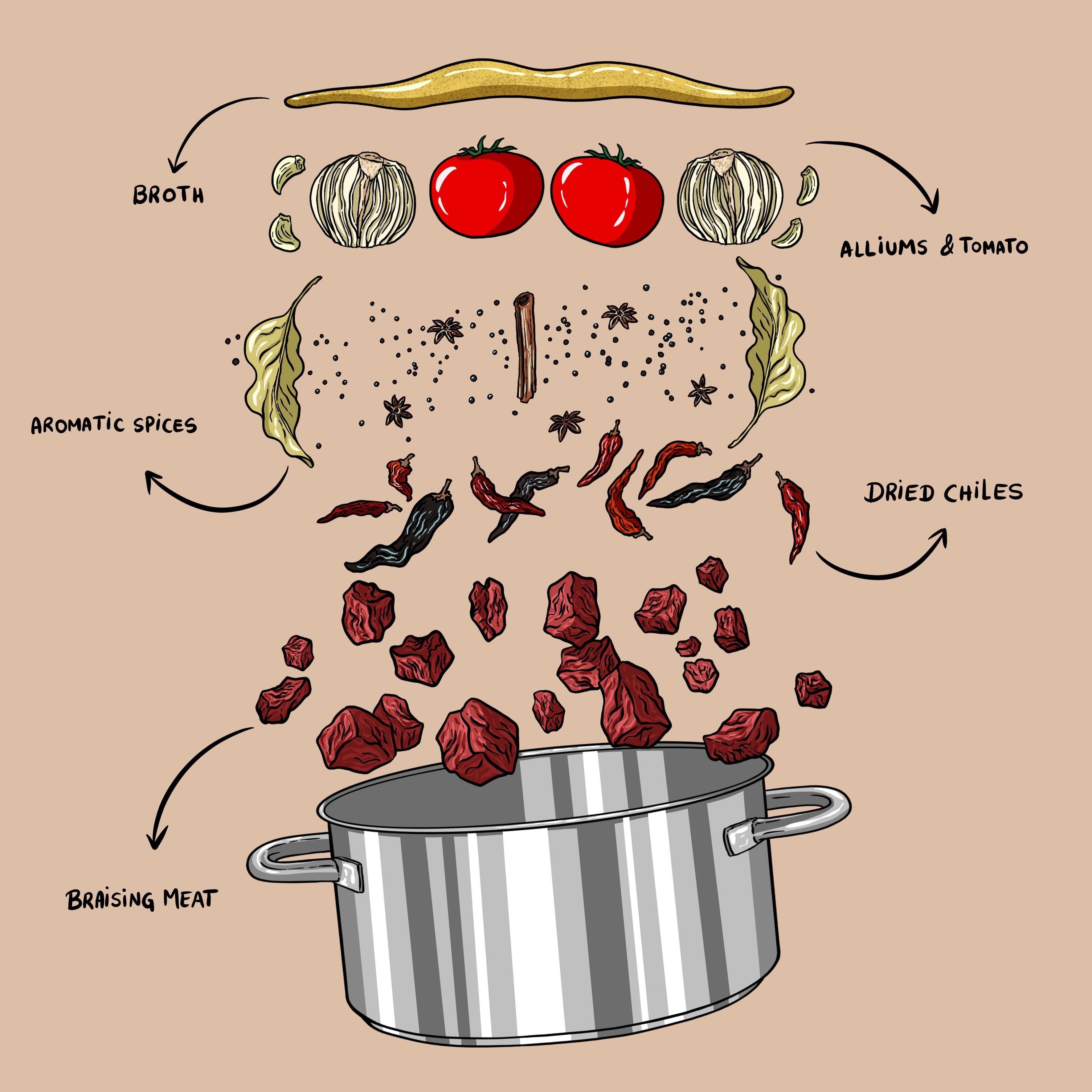 Birria Braised Meat Framework
